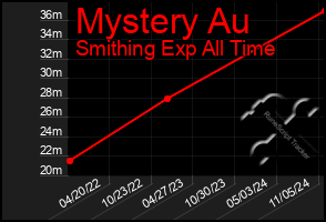 Total Graph of Mystery Au