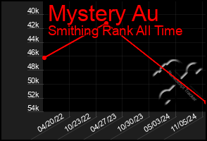 Total Graph of Mystery Au