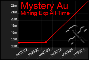 Total Graph of Mystery Au