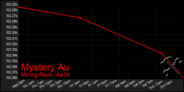 Last 31 Days Graph of Mystery Au