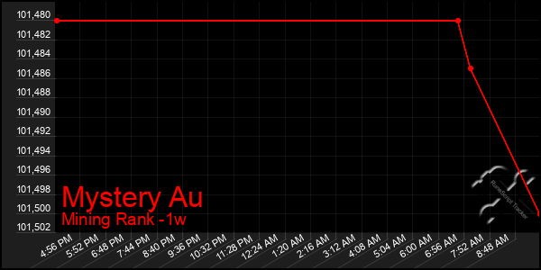 Last 7 Days Graph of Mystery Au