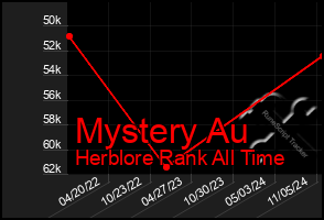 Total Graph of Mystery Au