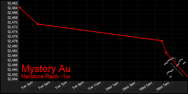 Last 7 Days Graph of Mystery Au