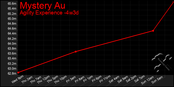 Last 31 Days Graph of Mystery Au