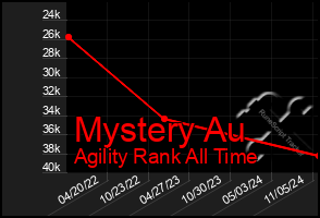 Total Graph of Mystery Au