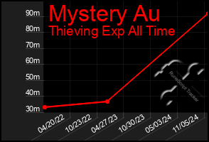 Total Graph of Mystery Au