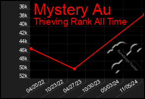 Total Graph of Mystery Au