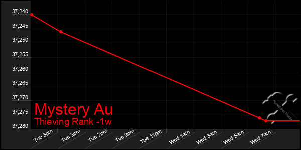 Last 7 Days Graph of Mystery Au