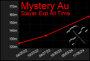 Total Graph of Mystery Au