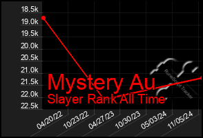 Total Graph of Mystery Au