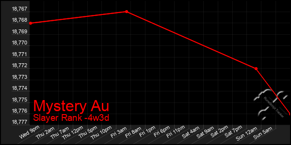 Last 31 Days Graph of Mystery Au