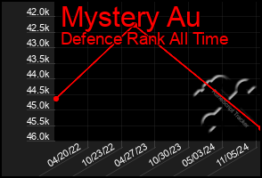 Total Graph of Mystery Au