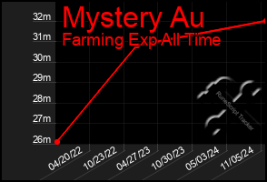 Total Graph of Mystery Au