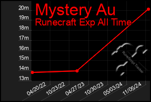 Total Graph of Mystery Au