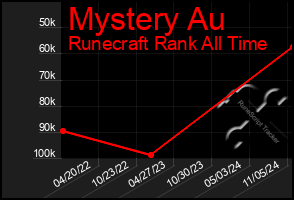 Total Graph of Mystery Au