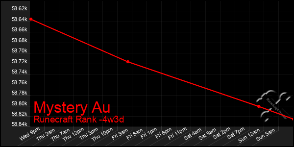 Last 31 Days Graph of Mystery Au