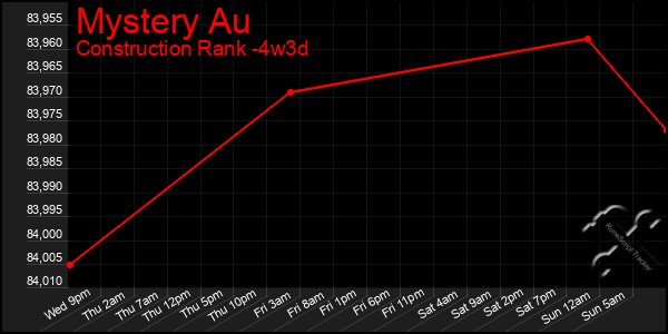 Last 31 Days Graph of Mystery Au