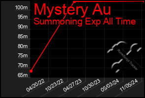 Total Graph of Mystery Au