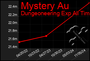 Total Graph of Mystery Au