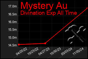 Total Graph of Mystery Au