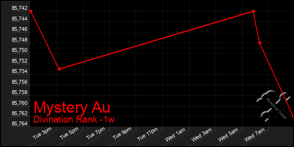 Last 7 Days Graph of Mystery Au