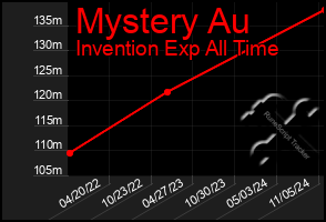 Total Graph of Mystery Au