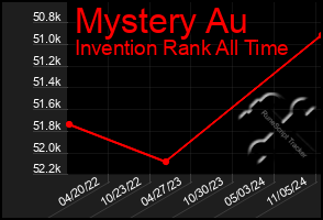 Total Graph of Mystery Au