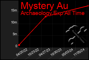 Total Graph of Mystery Au