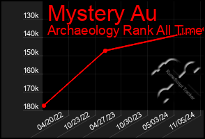 Total Graph of Mystery Au