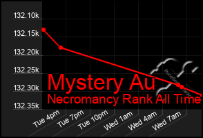 Total Graph of Mystery Au