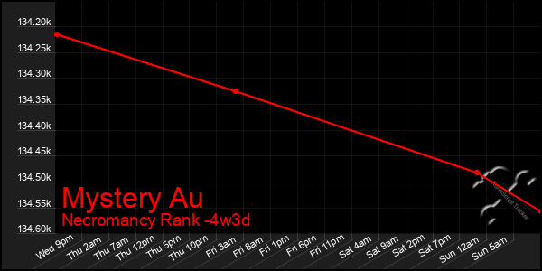 Last 31 Days Graph of Mystery Au