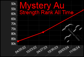 Total Graph of Mystery Au