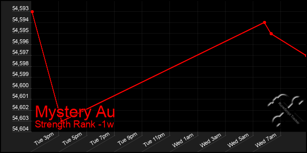 Last 7 Days Graph of Mystery Au