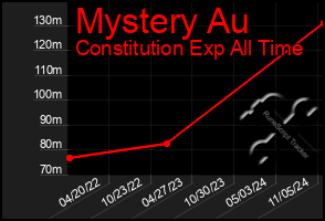 Total Graph of Mystery Au