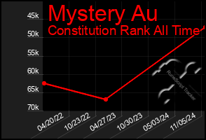 Total Graph of Mystery Au