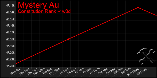 Last 31 Days Graph of Mystery Au