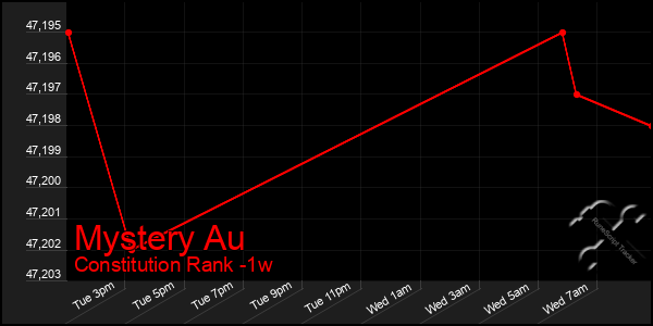 Last 7 Days Graph of Mystery Au