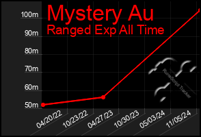 Total Graph of Mystery Au