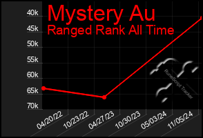 Total Graph of Mystery Au