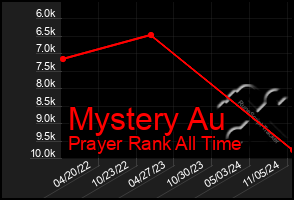 Total Graph of Mystery Au