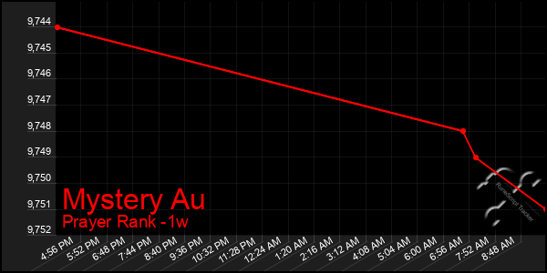 Last 7 Days Graph of Mystery Au