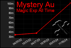 Total Graph of Mystery Au