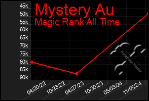 Total Graph of Mystery Au