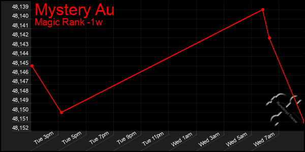 Last 7 Days Graph of Mystery Au