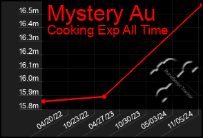 Total Graph of Mystery Au