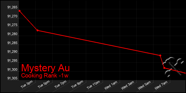 Last 7 Days Graph of Mystery Au