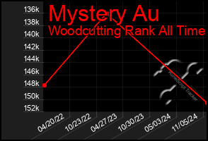 Total Graph of Mystery Au