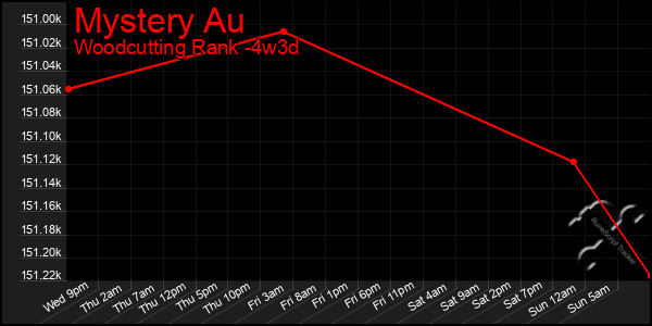 Last 31 Days Graph of Mystery Au