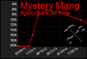 Total Graph of Mystery Mang