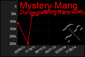 Total Graph of Mystery Mang